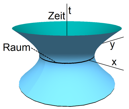 2-dimensionaler De-Sitter-Raum