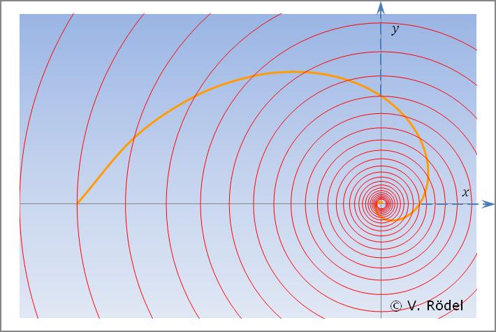 Darstellung der Energiefelder in einem Potentialtopf.