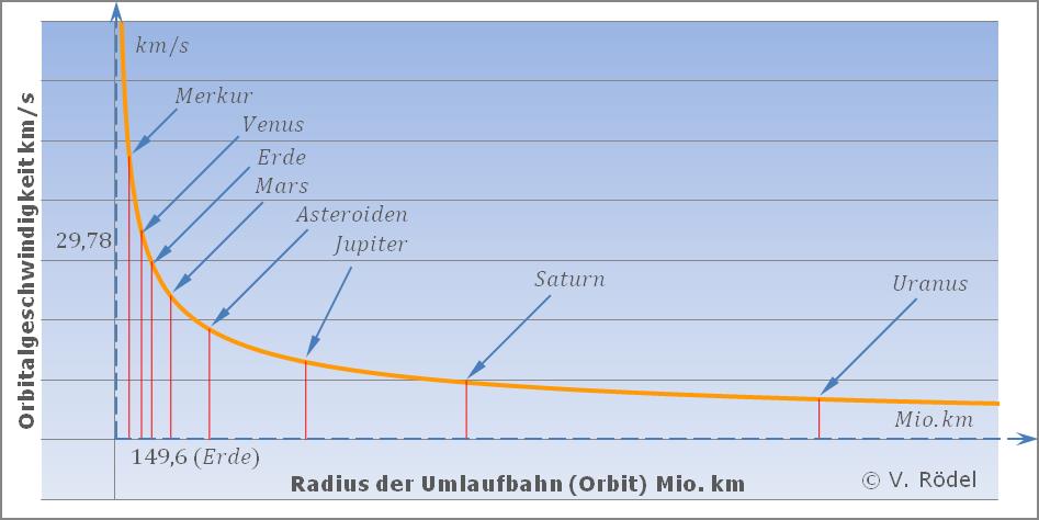 Die Orbitalgeschwindigkeiten der Planeten.
