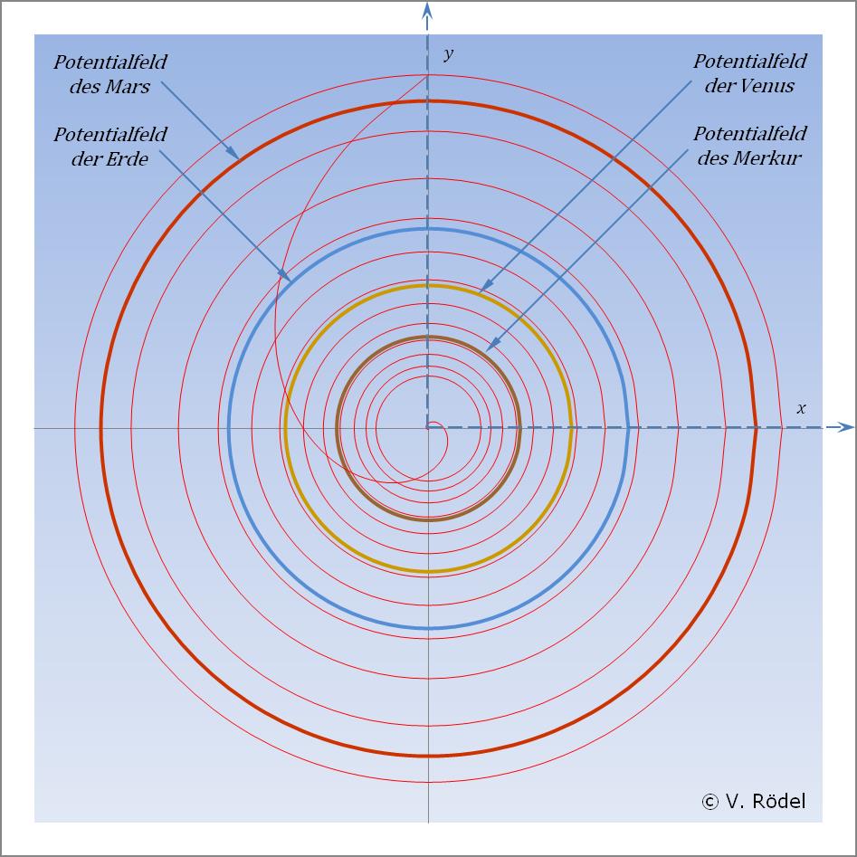 Die Potentialfelder Merkur bis Mars.