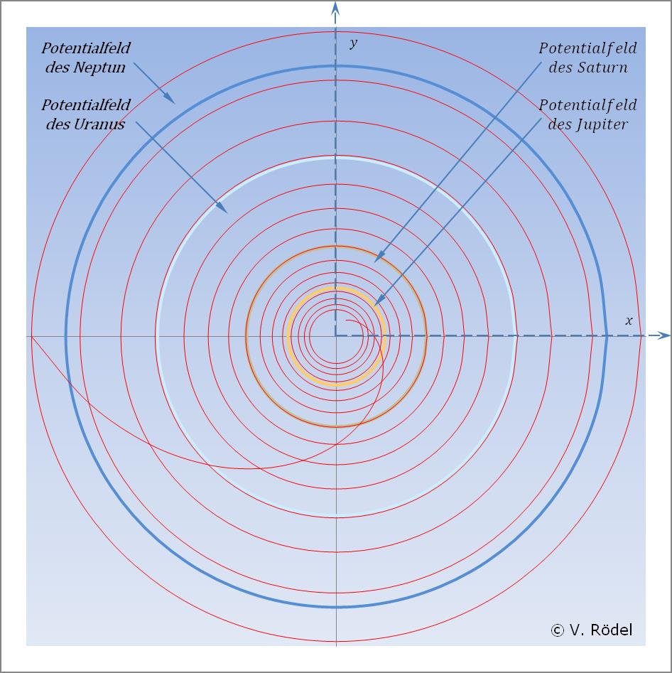 Die Potentialfelder von Jupiter bis Neptun.
