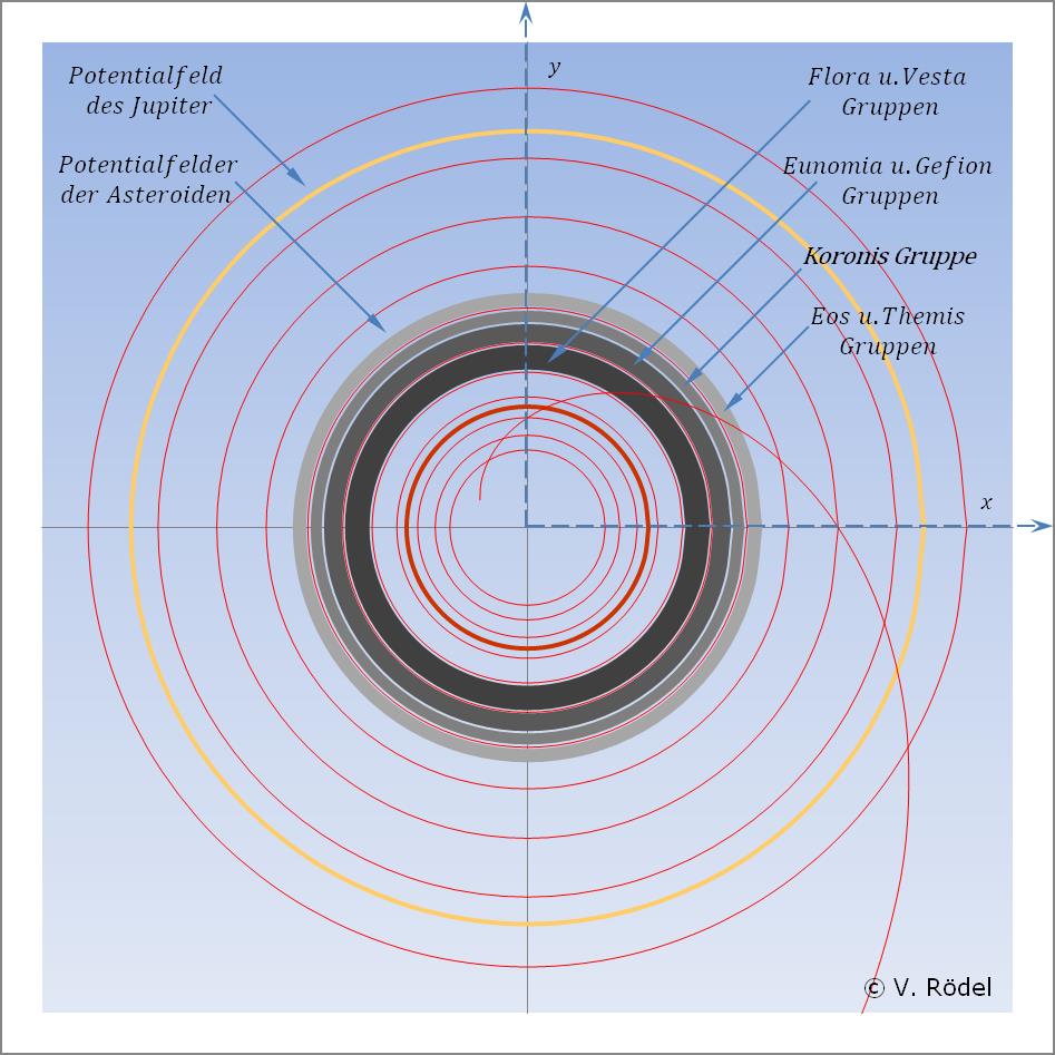Die Potentialfelder der Asteroiden.