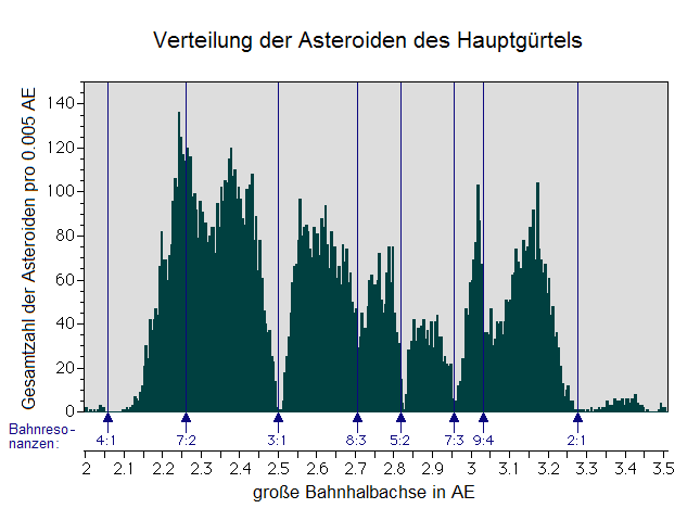 Asteroidenverteilung