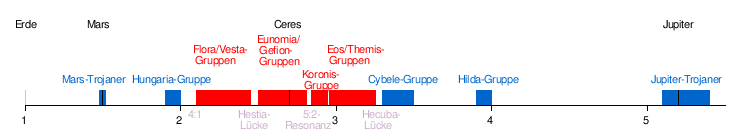 Asteroidenverteilung