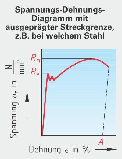 Festigkeitslehre − Einführung